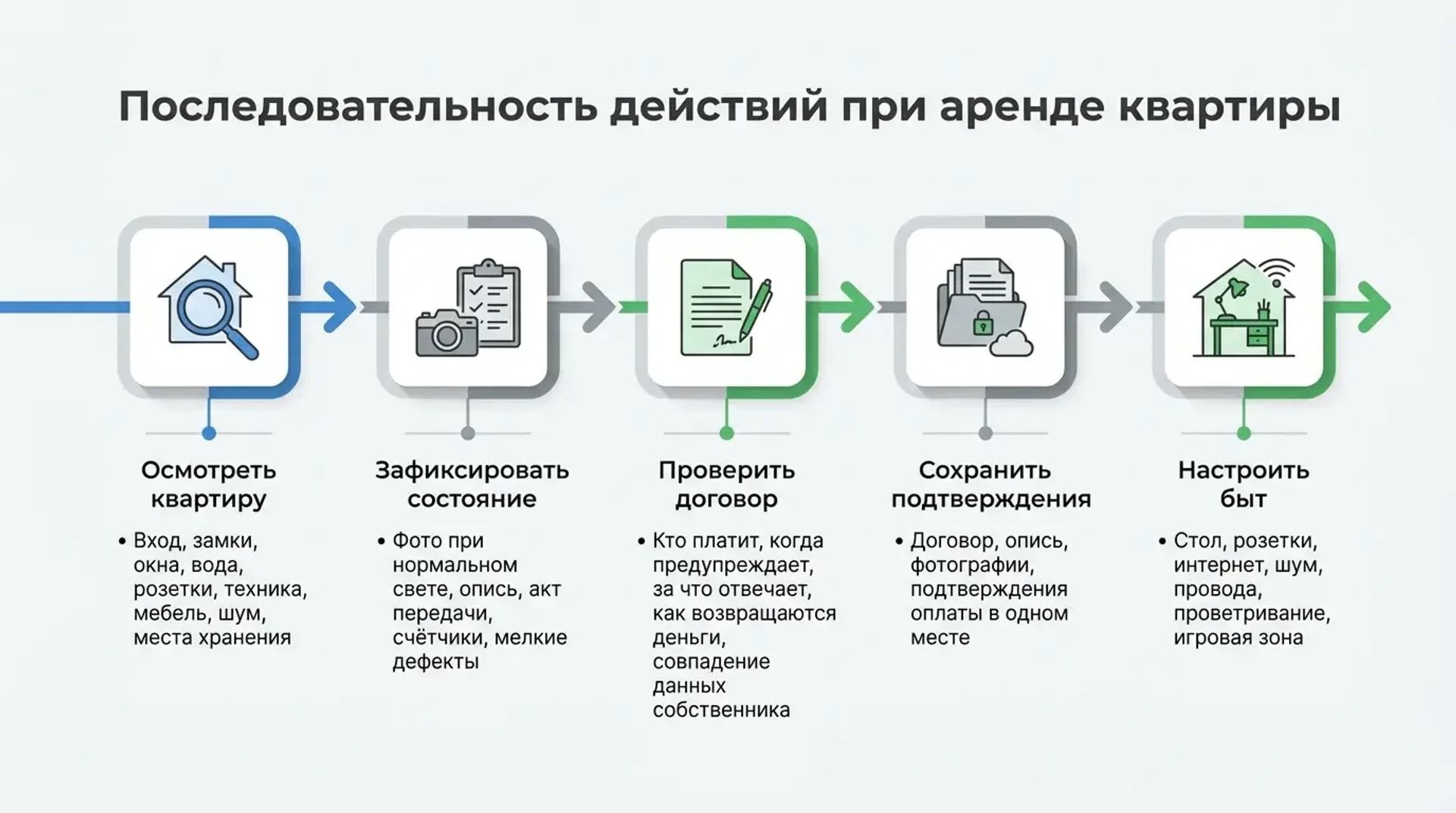 Последовательность действий при аренде квартиры